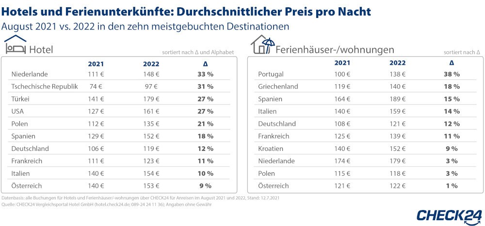 Übernachtungen, Kosten, Preisanstieg, Urlaub, Urlaubsländer, Sommerurlaub, Reiseziele
